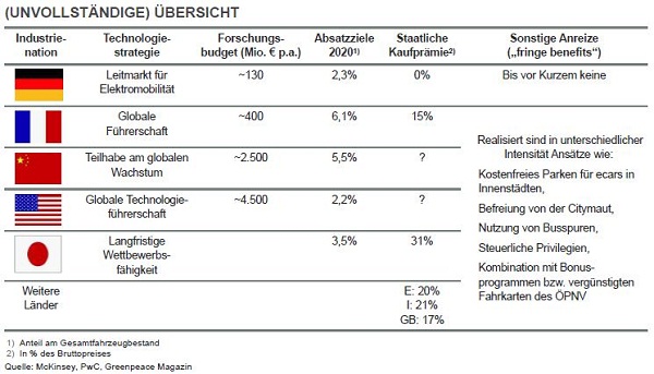 Electric mobility national markets overview; e-mobility research spendings among global market leaders