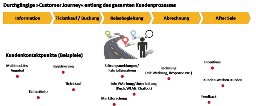 customer journey kundenservice